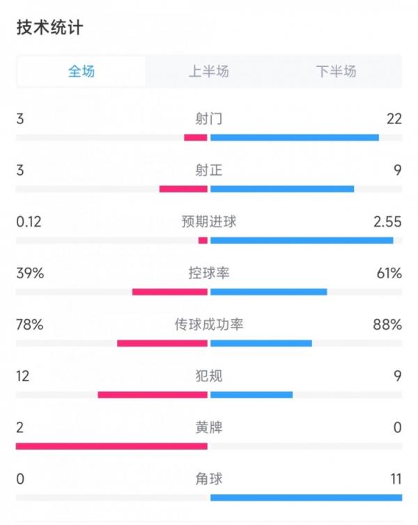 一边倒！阿根廷vs智利数据：射门22比3、射正9比3、角球11比0